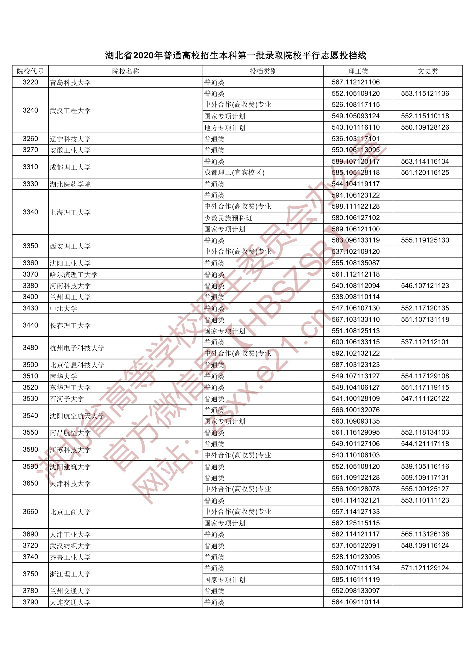 2020年湖北一本投档分数线（理科-文科）