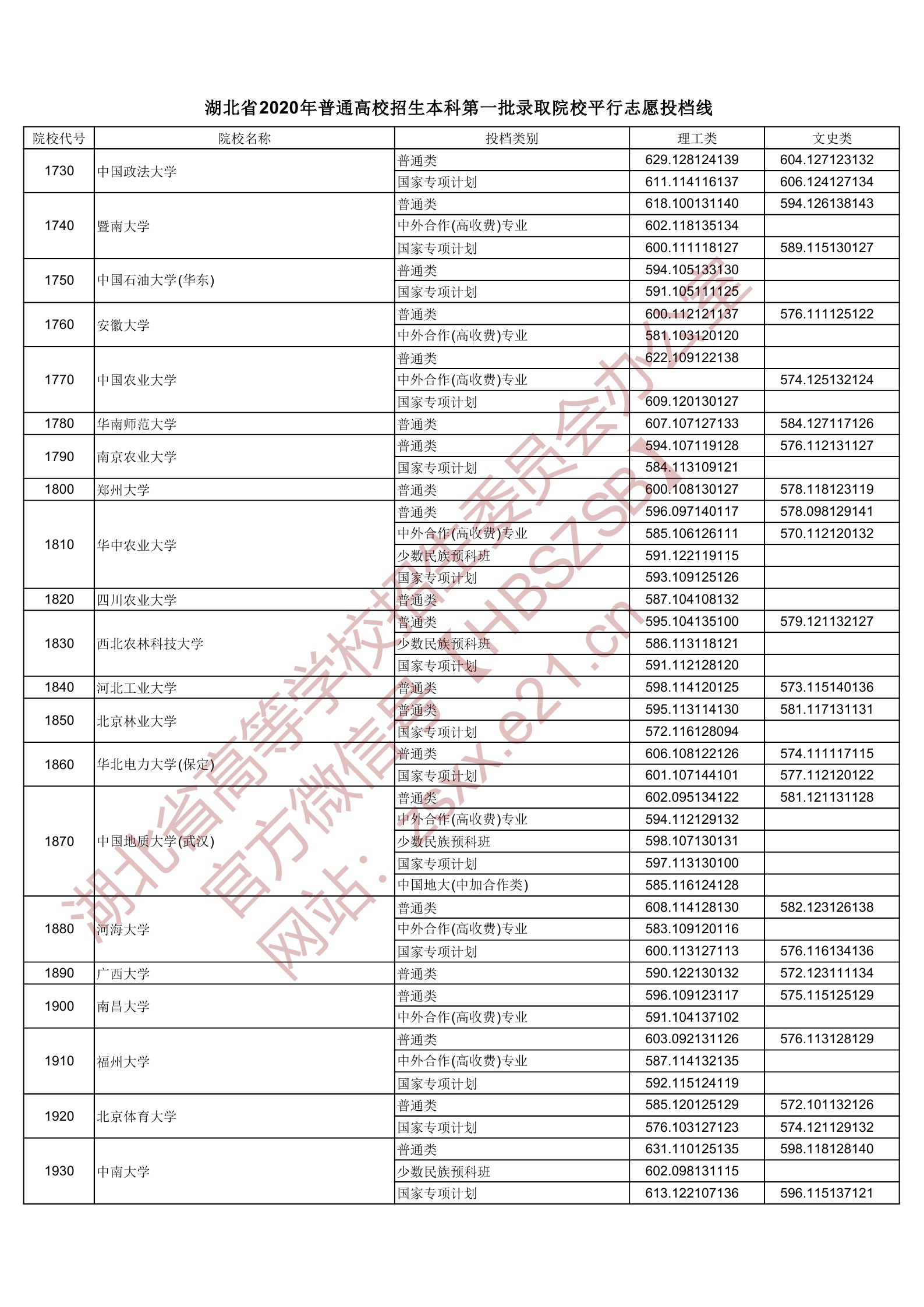 2020年湖北一本投档分数线（理科-文科）