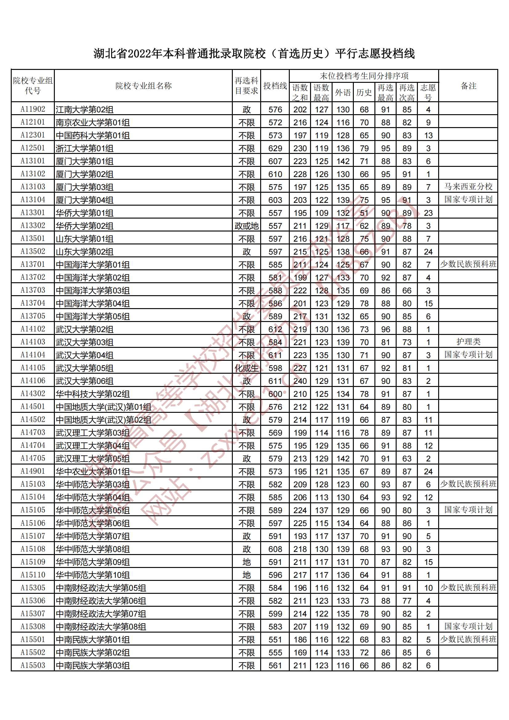 2022年湖北本科投档分数线（历史）