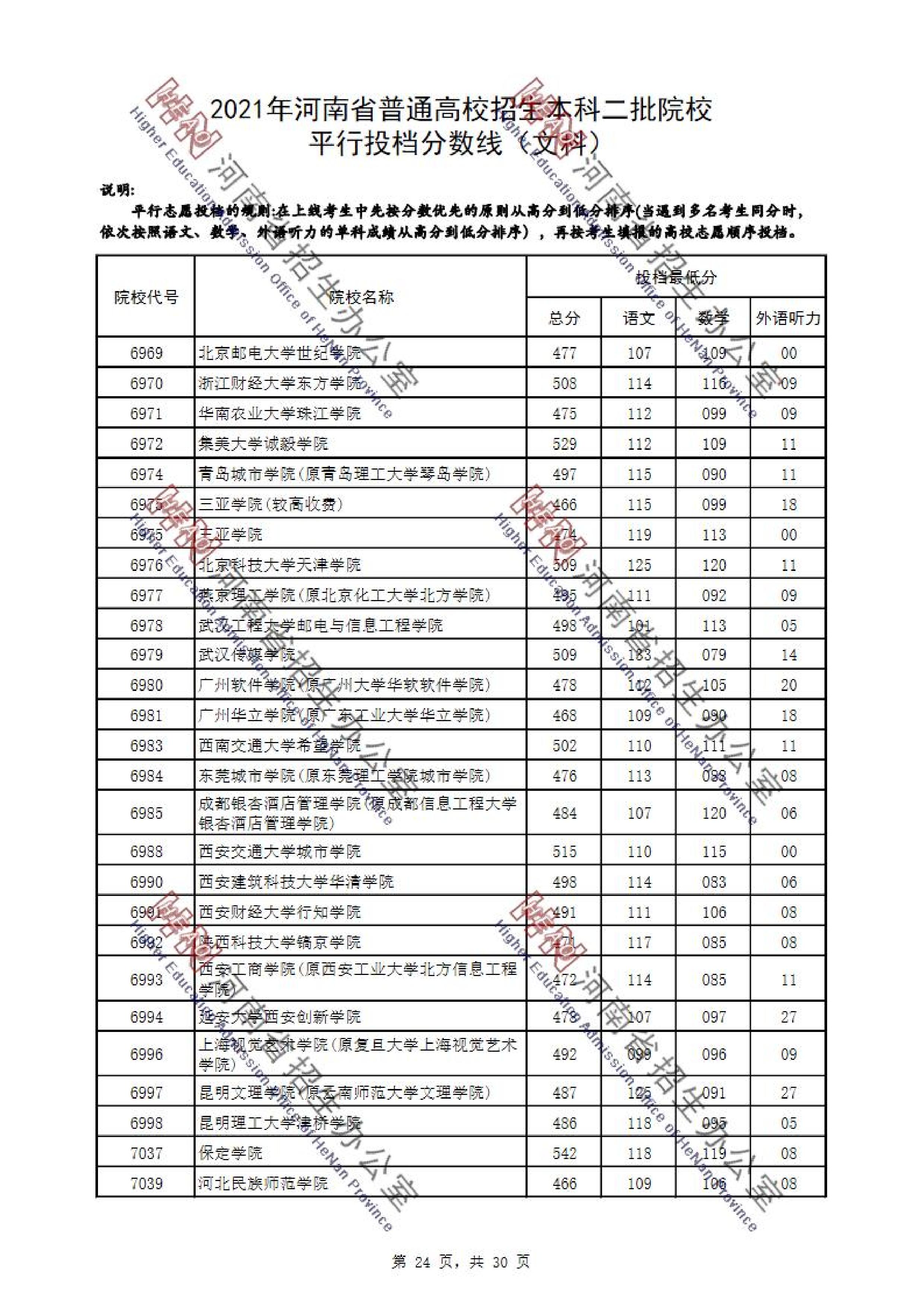 2021年河南二本投档分数线（文科）