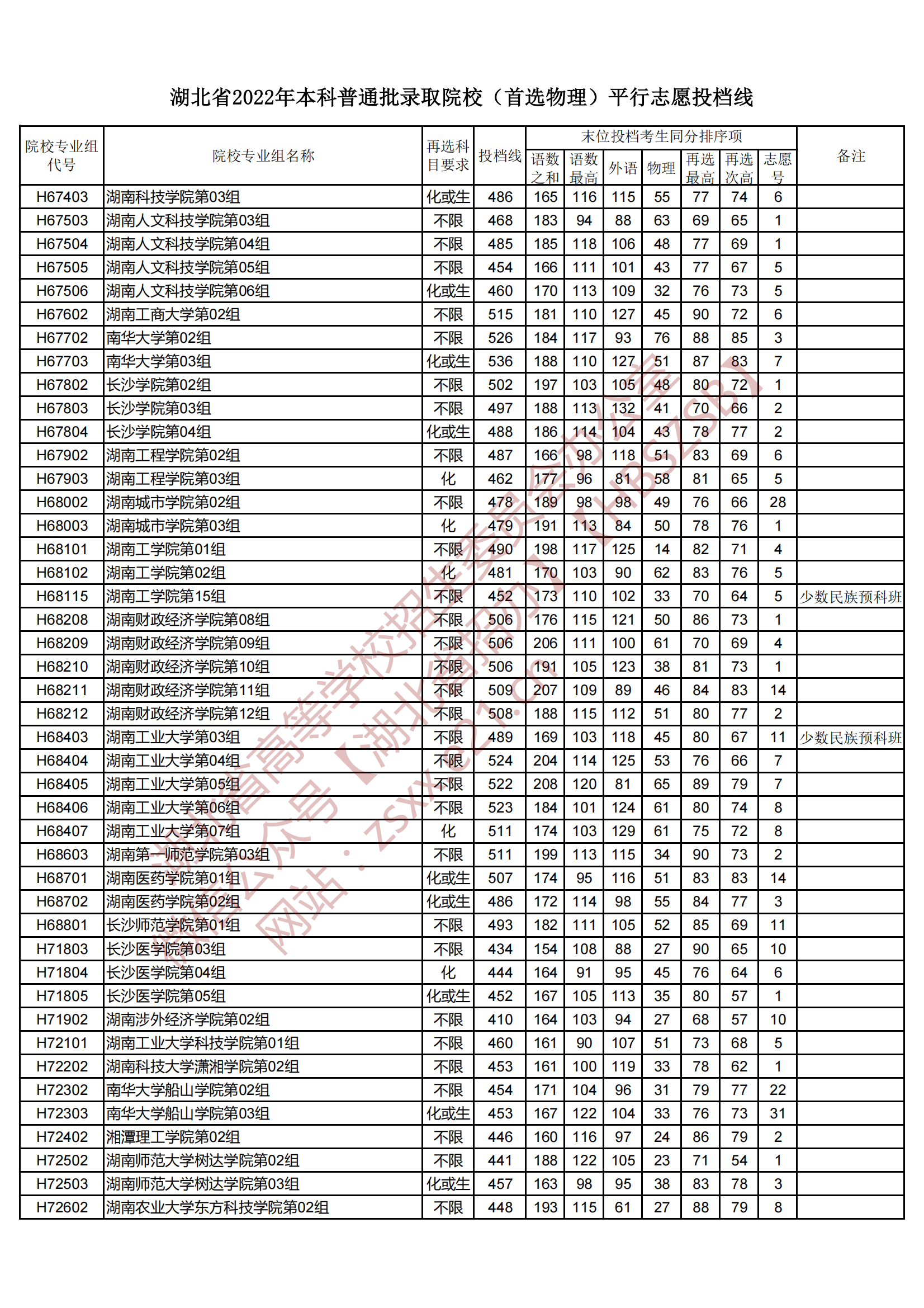 2022年湖北本科投档分数线（物理）