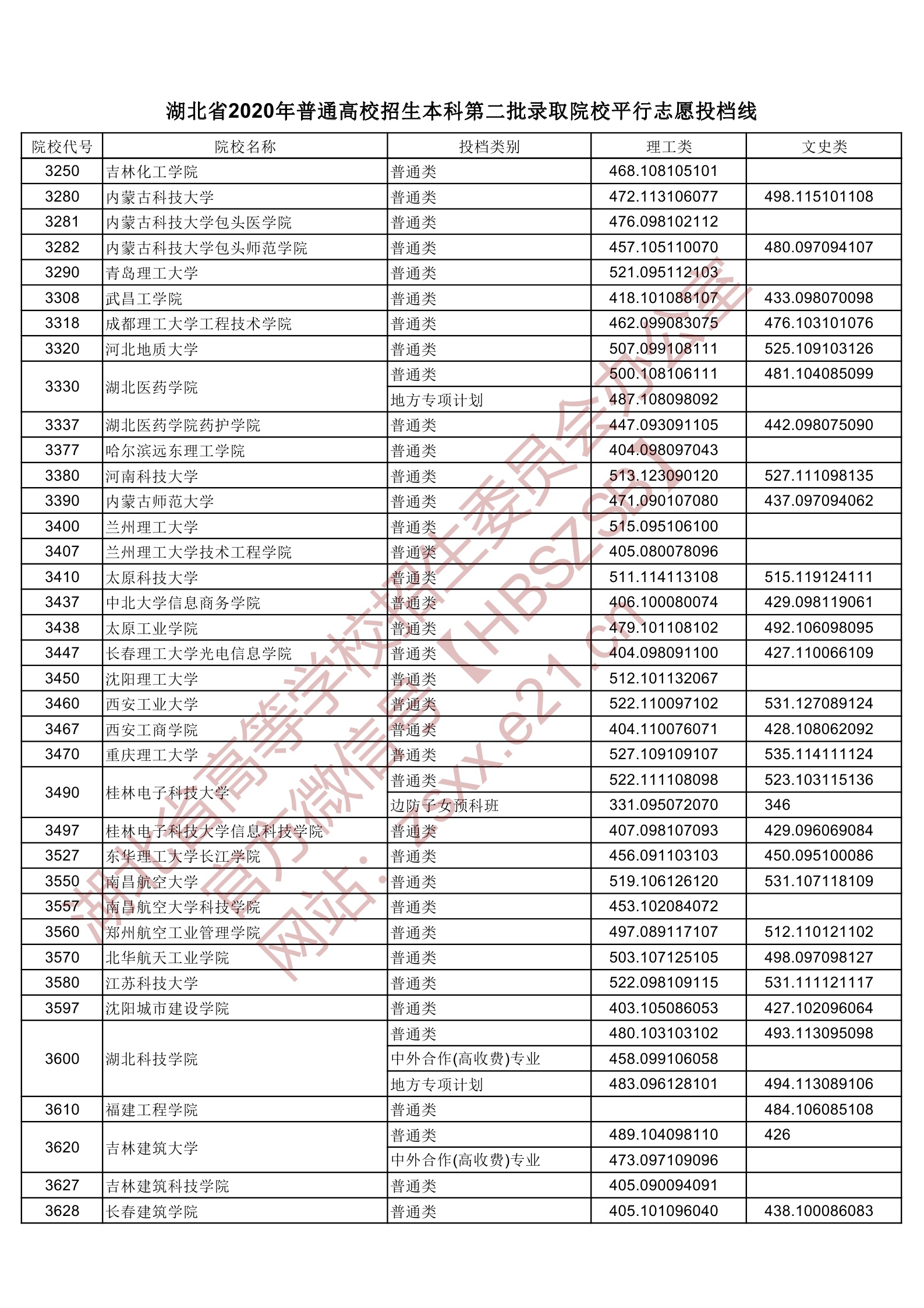 2020年湖北二本投档分数线（理科-文科）