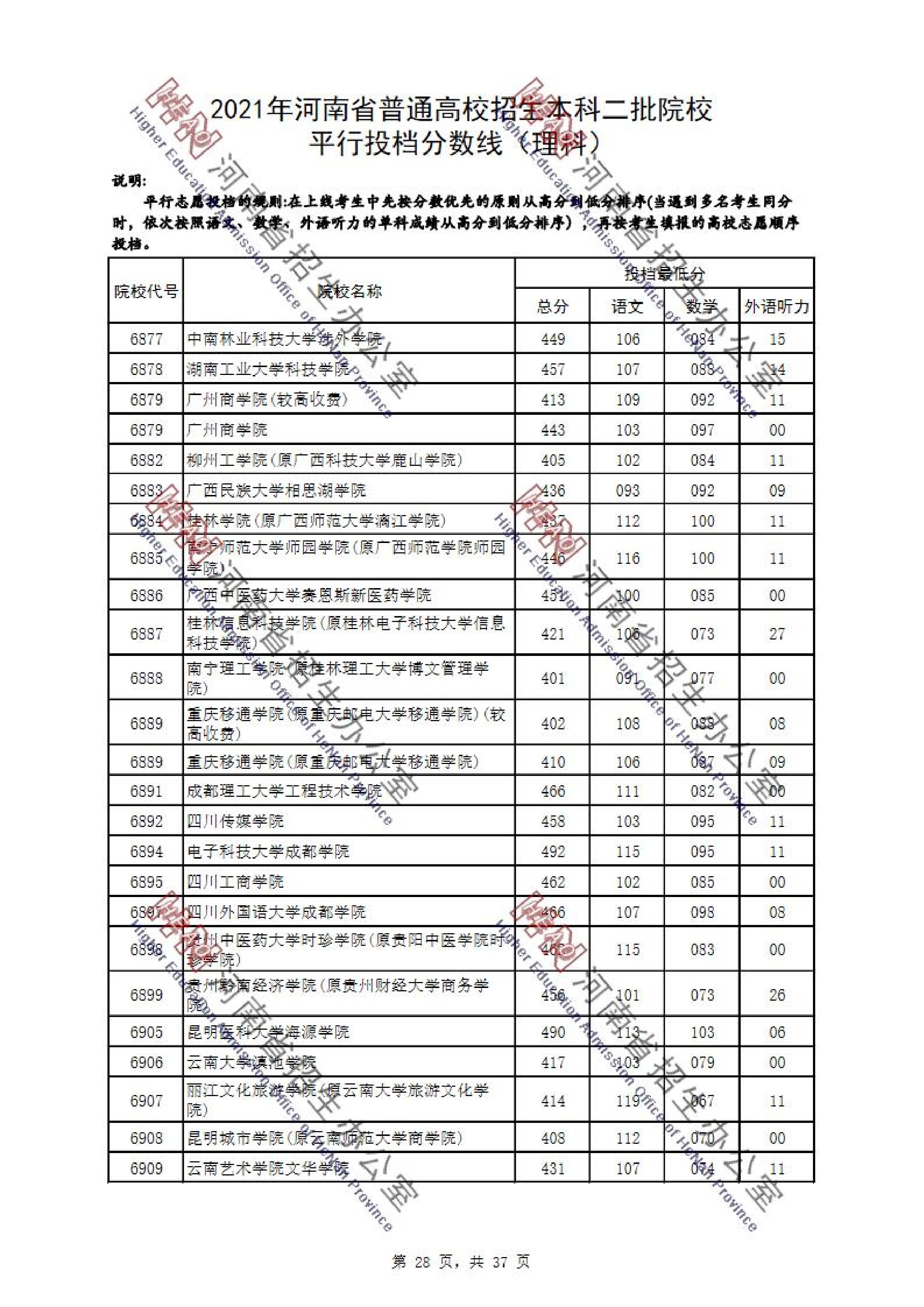 2021年河南二本投档分数线（理科）