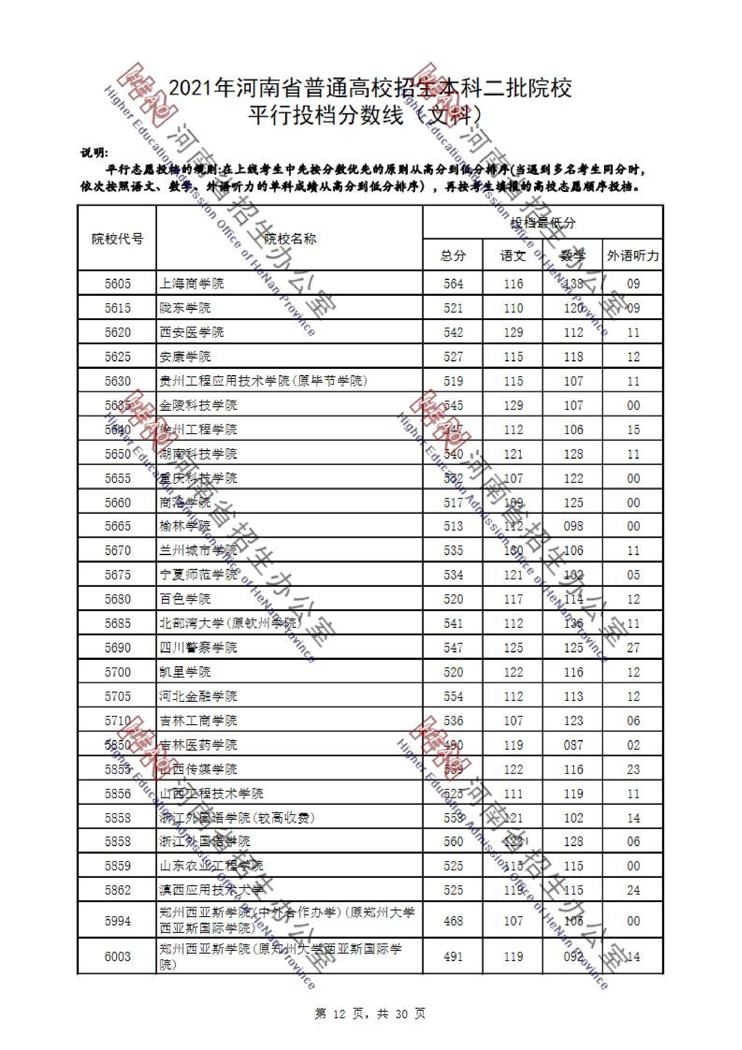 2021年河南二本投档分数线（文科）