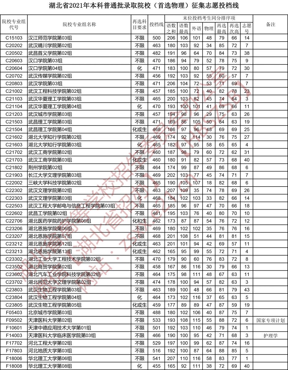 2021年湖北本科投档分数线（物理）