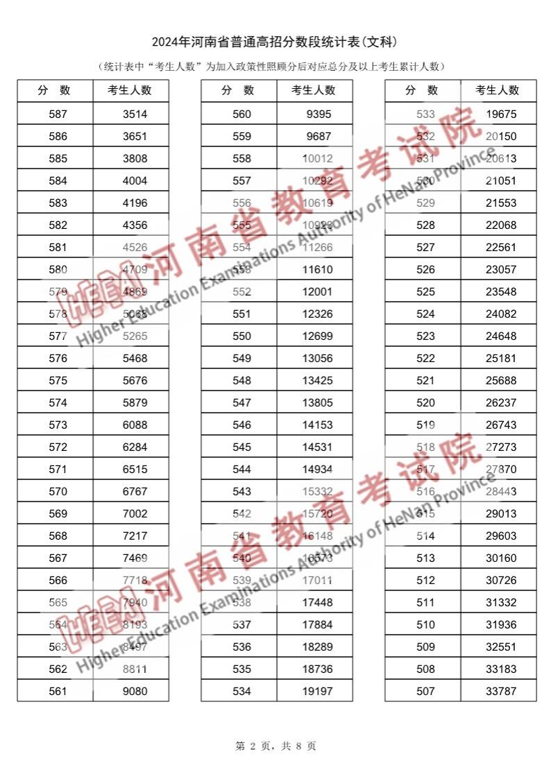 2024河南高考一分一段表（理科 文科）