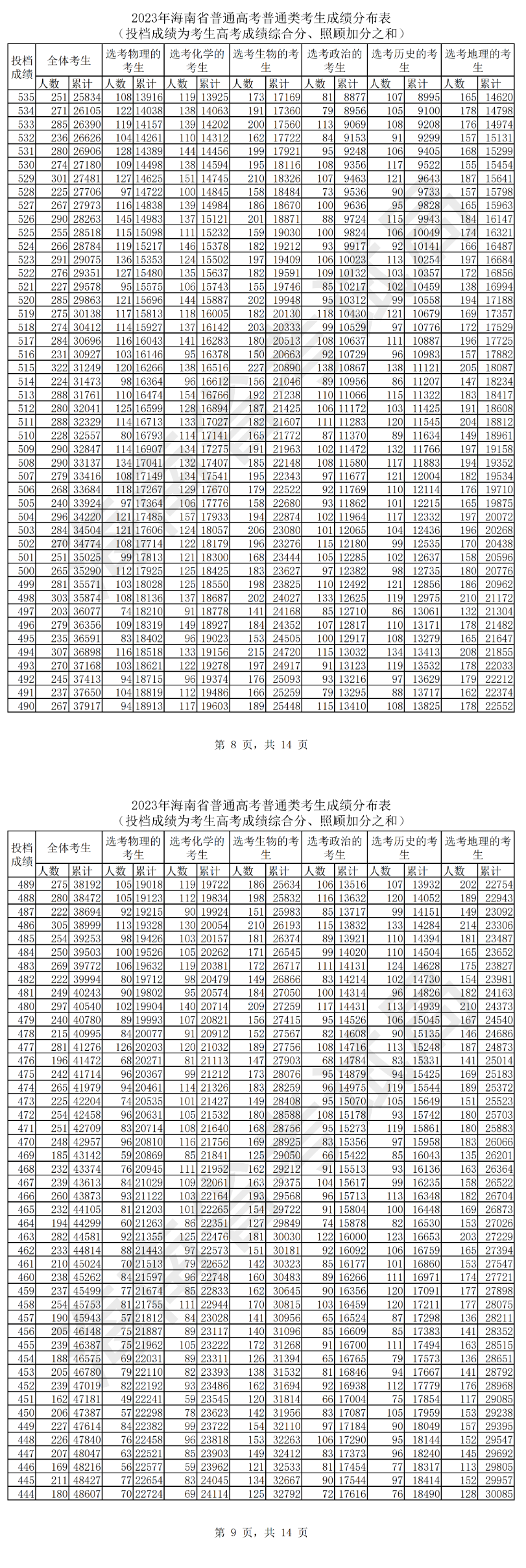 2023海南高考一分一段表