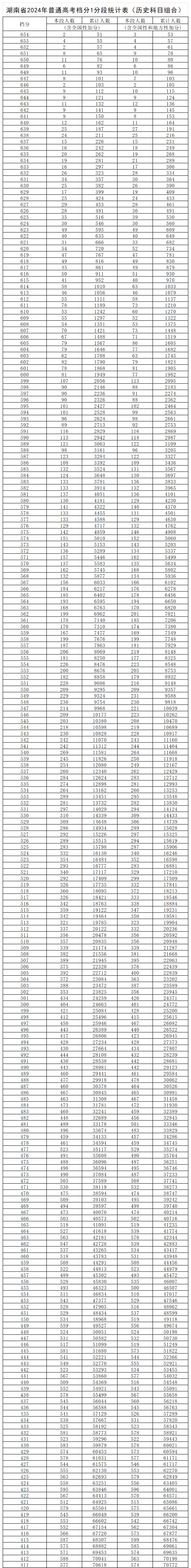 2024湖南高考一分一段表（历史类）