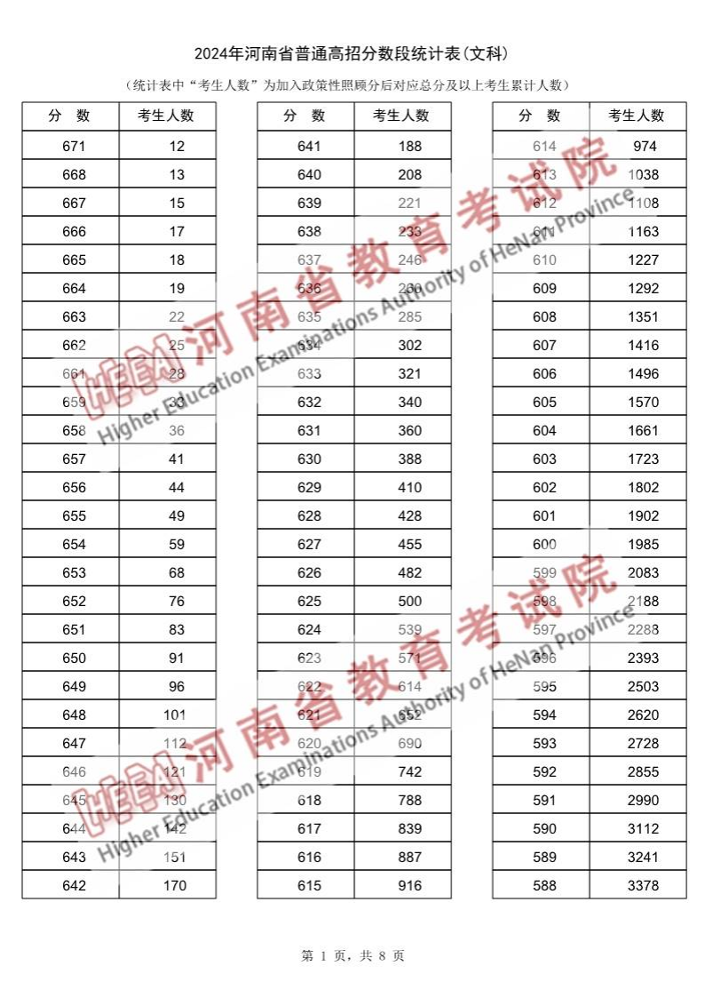 2024河南高考一分一段表（理科 文科）