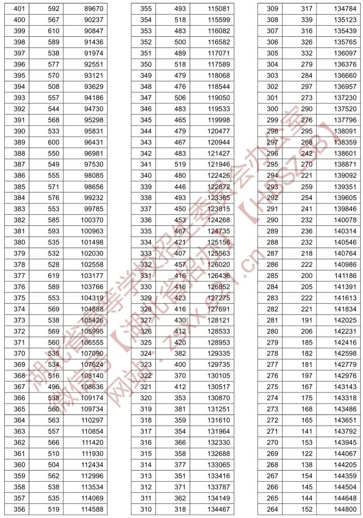 2021湖北高考一分一段表（历史类）