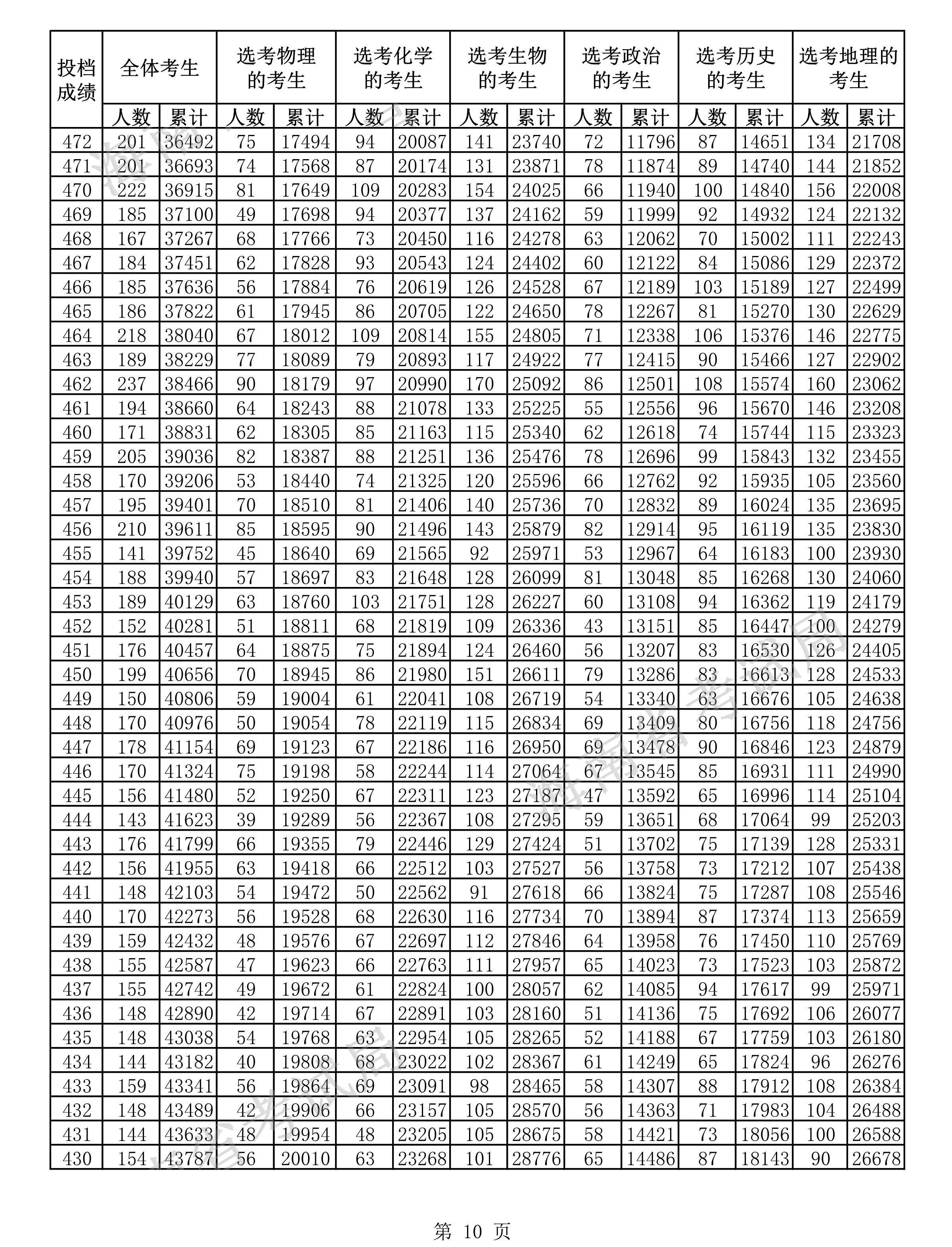 2021海南高考一分一段表