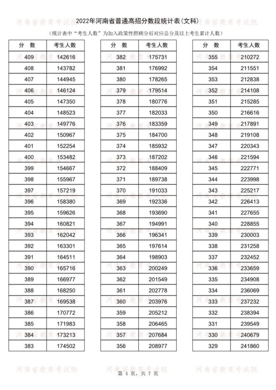 2022河南高考一分一段表（文科）