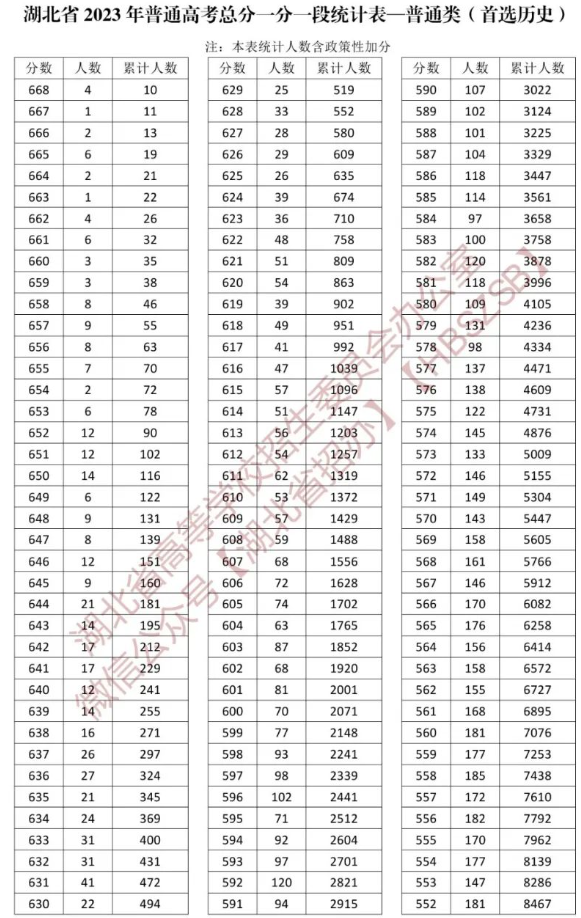 2023湖北高考一分一段表（历史类）