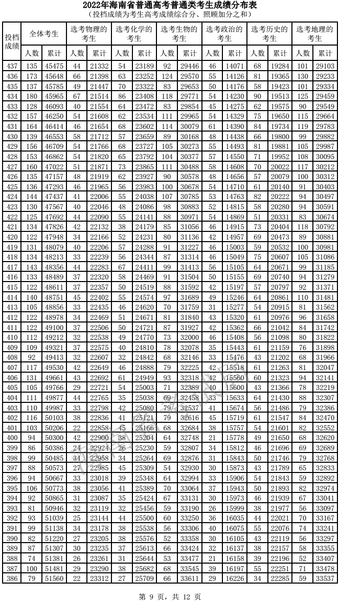 2022海南高考一分一段表