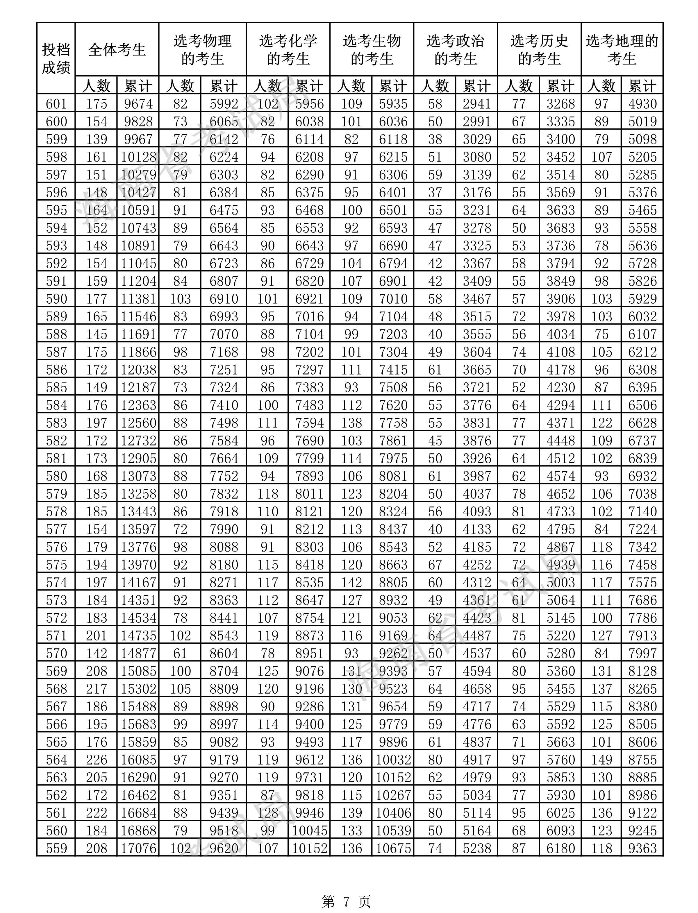 2021海南高考一分一段表