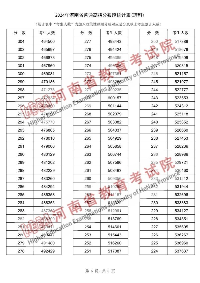 2024河南高考一分一段表（理科）