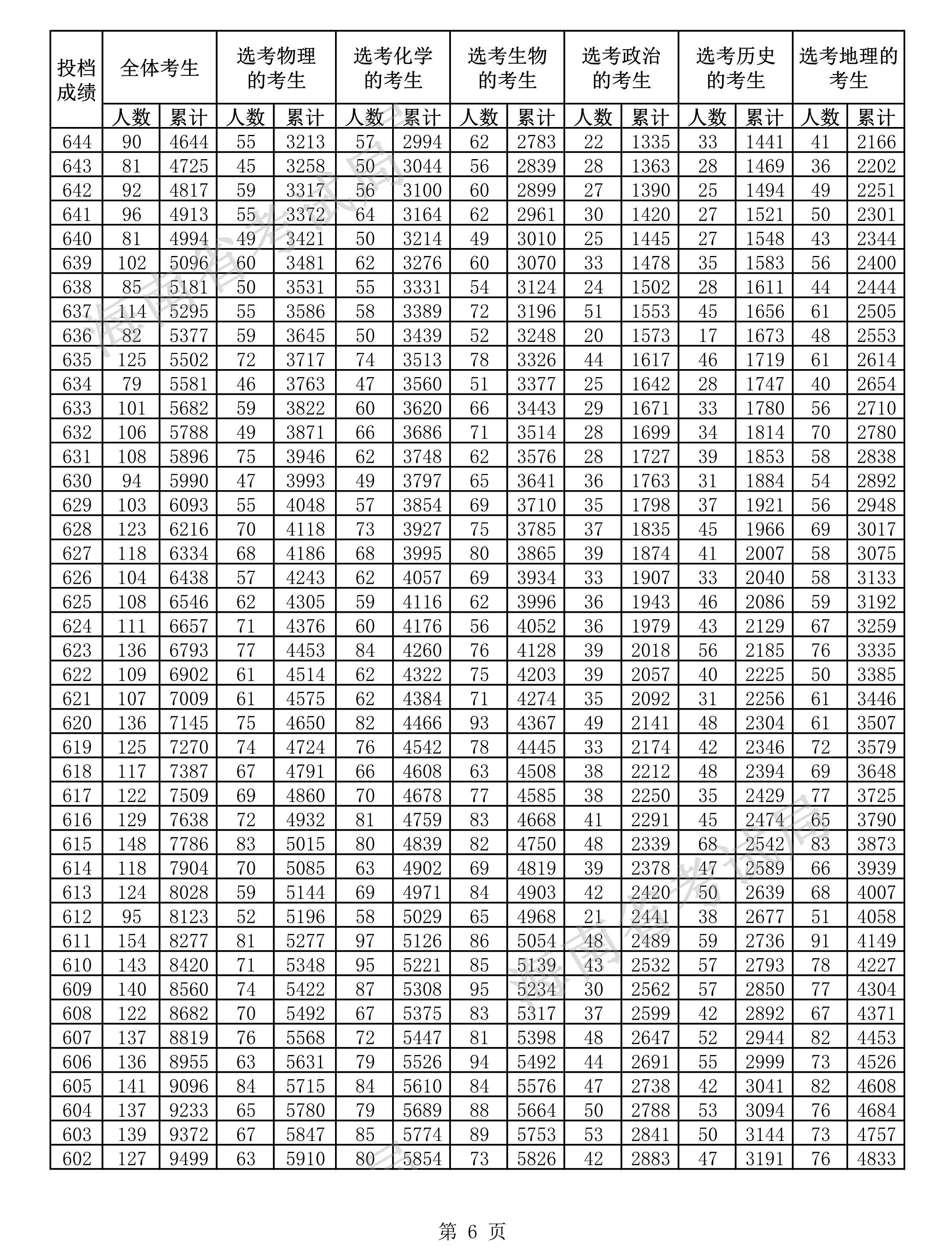 2021海南高考一分一段表