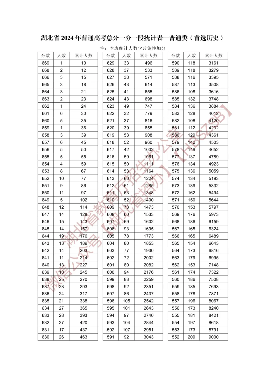 2024湖北高考一分一段表（物理类 历史类）