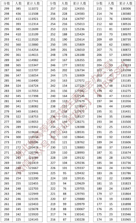 2023湖北高考一分一段表（历史类）