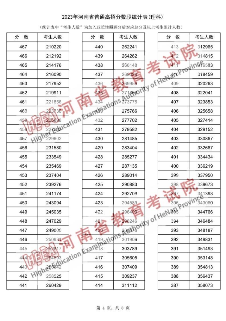 2023河南高考一分一段表（理科）