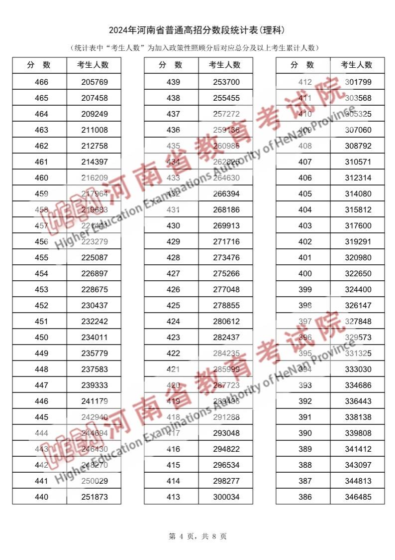 2024河南高考一分一段表（理科 文科）