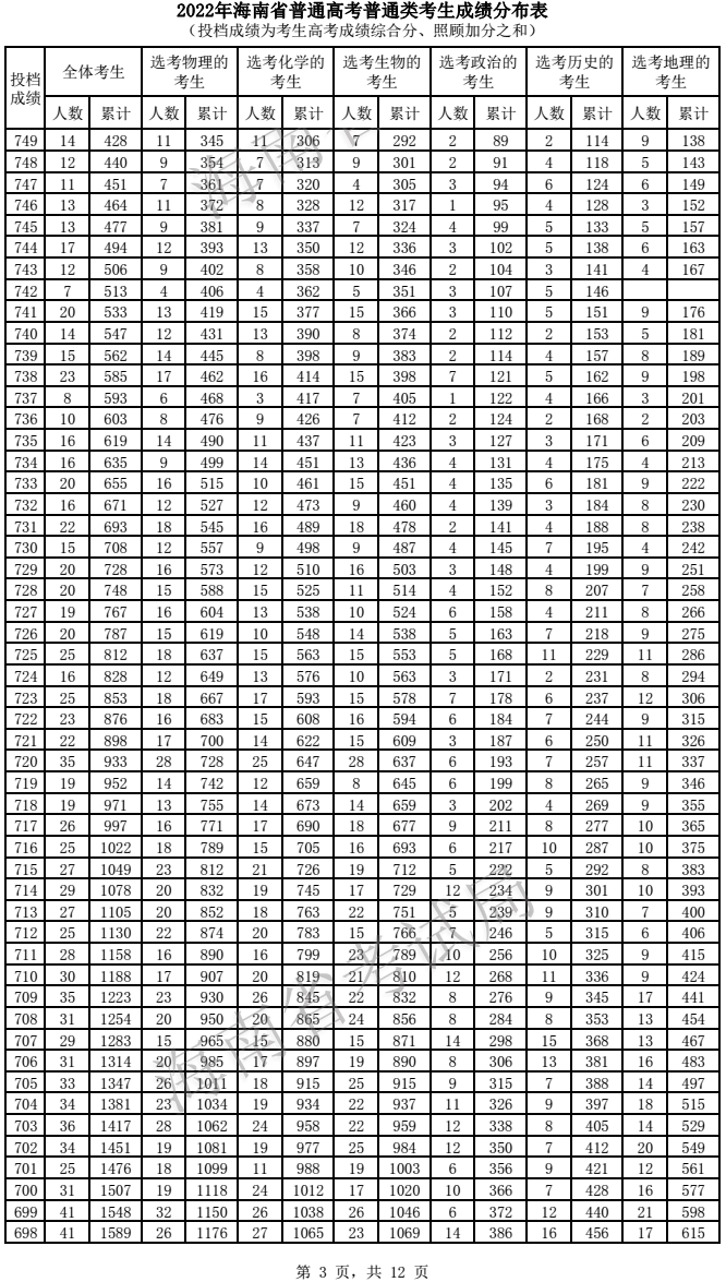 2022海南高考一分一段表