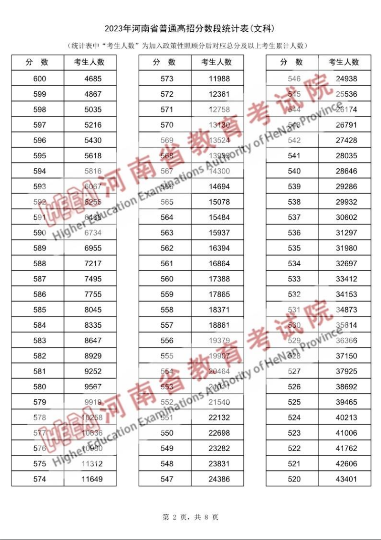 2023河南高考一分一段表（文科）