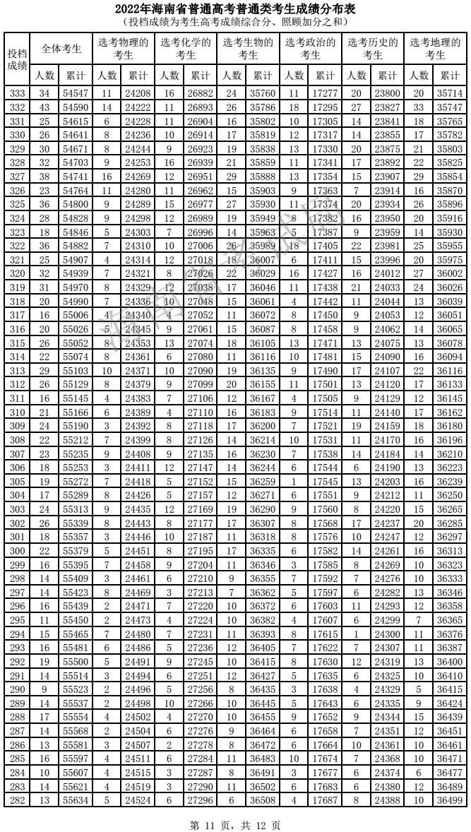 2022海南高考一分一段表