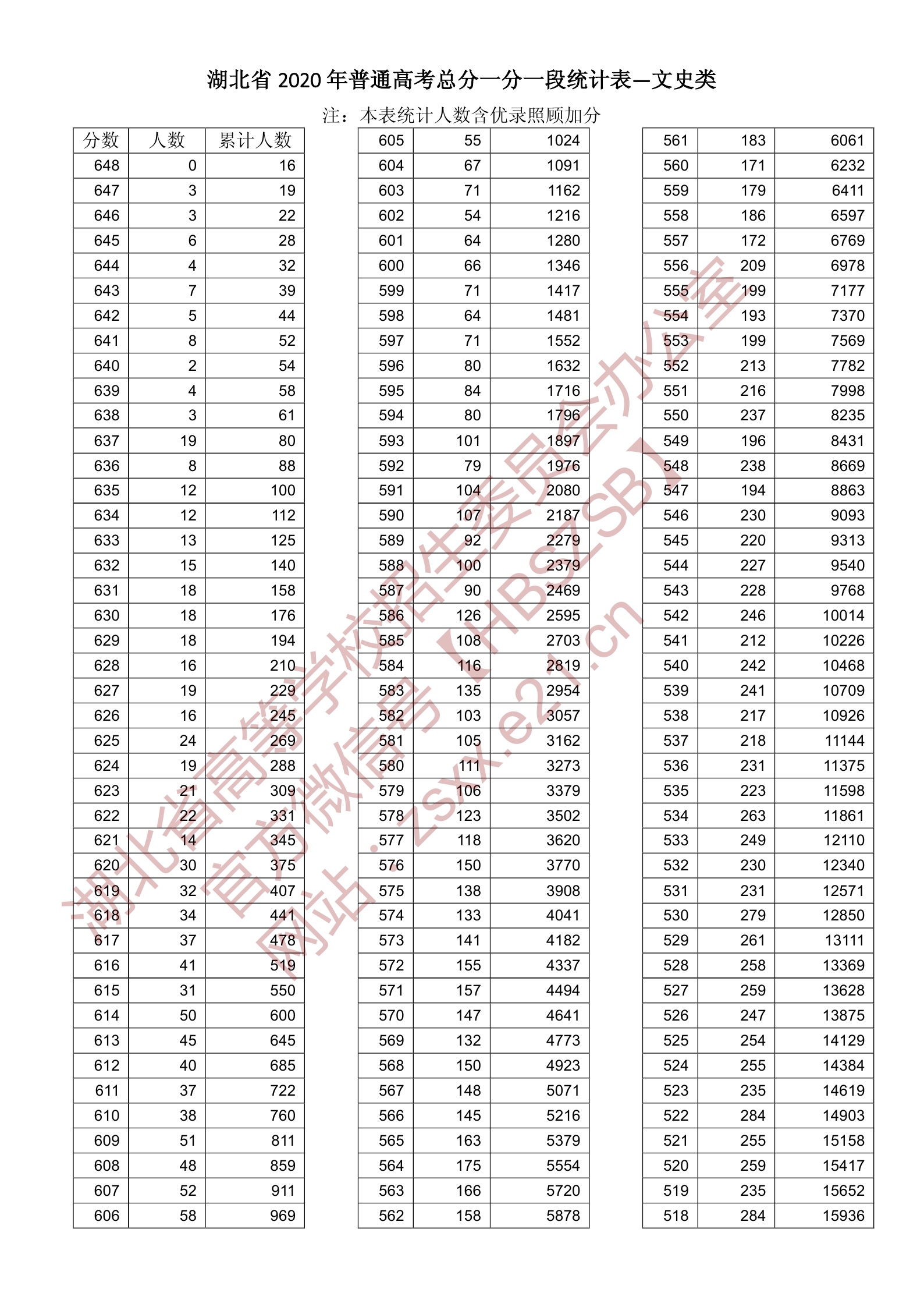 2020湖北高考一分一段表（文科）