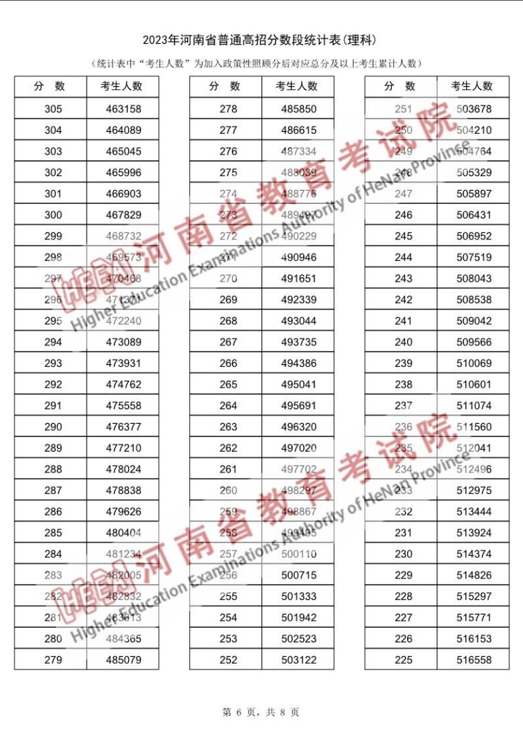 2023河南高考一分一段表（理科）