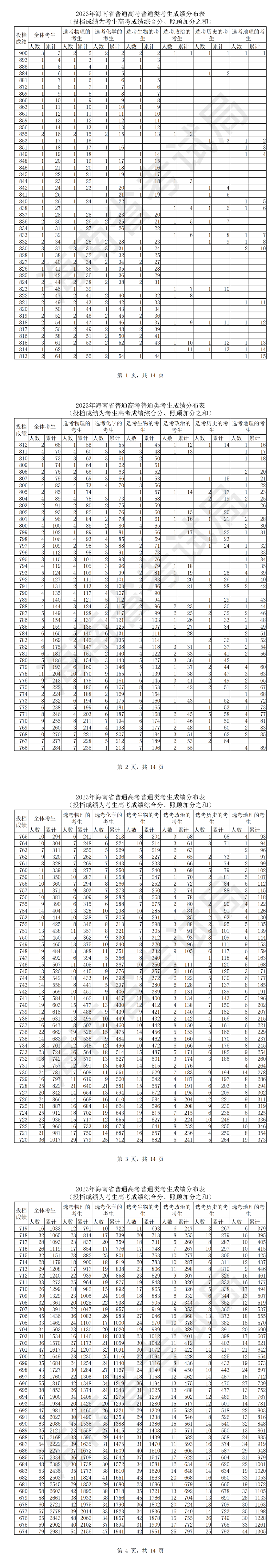 2023海南高考一分一段表