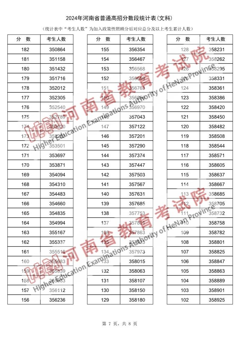 2024河南高考一分一段表（文科）