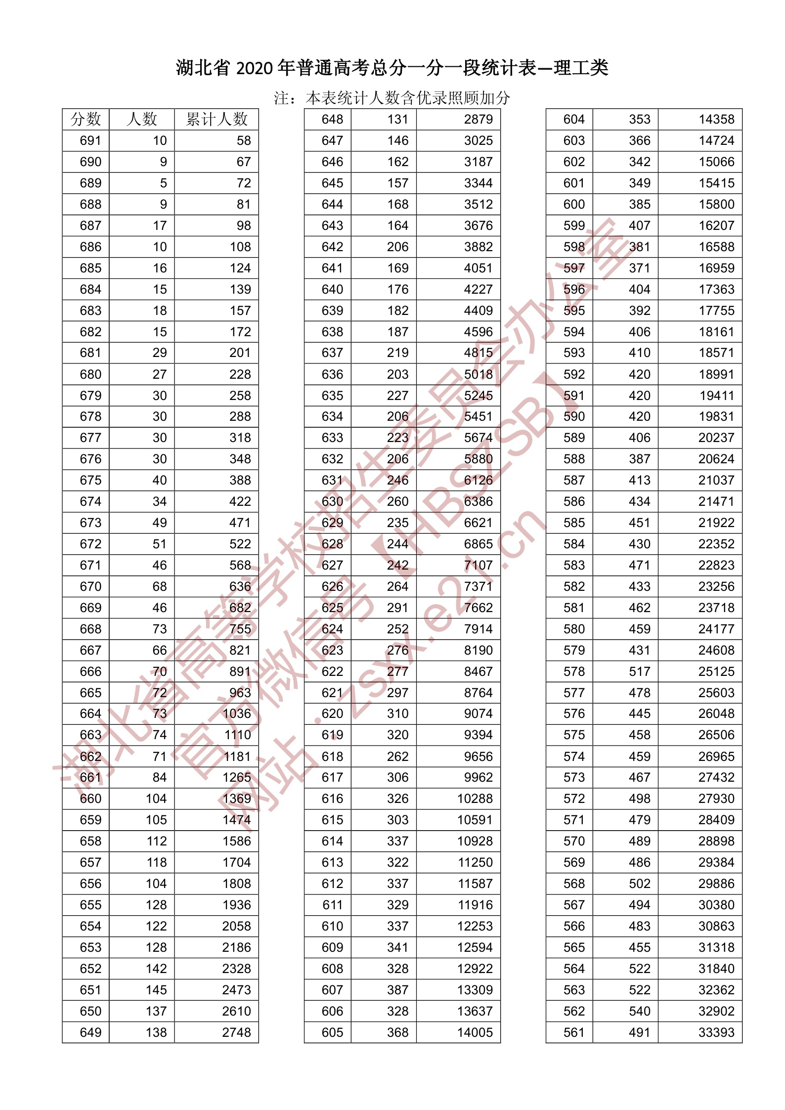 2020湖北高考一分一段表（理科）