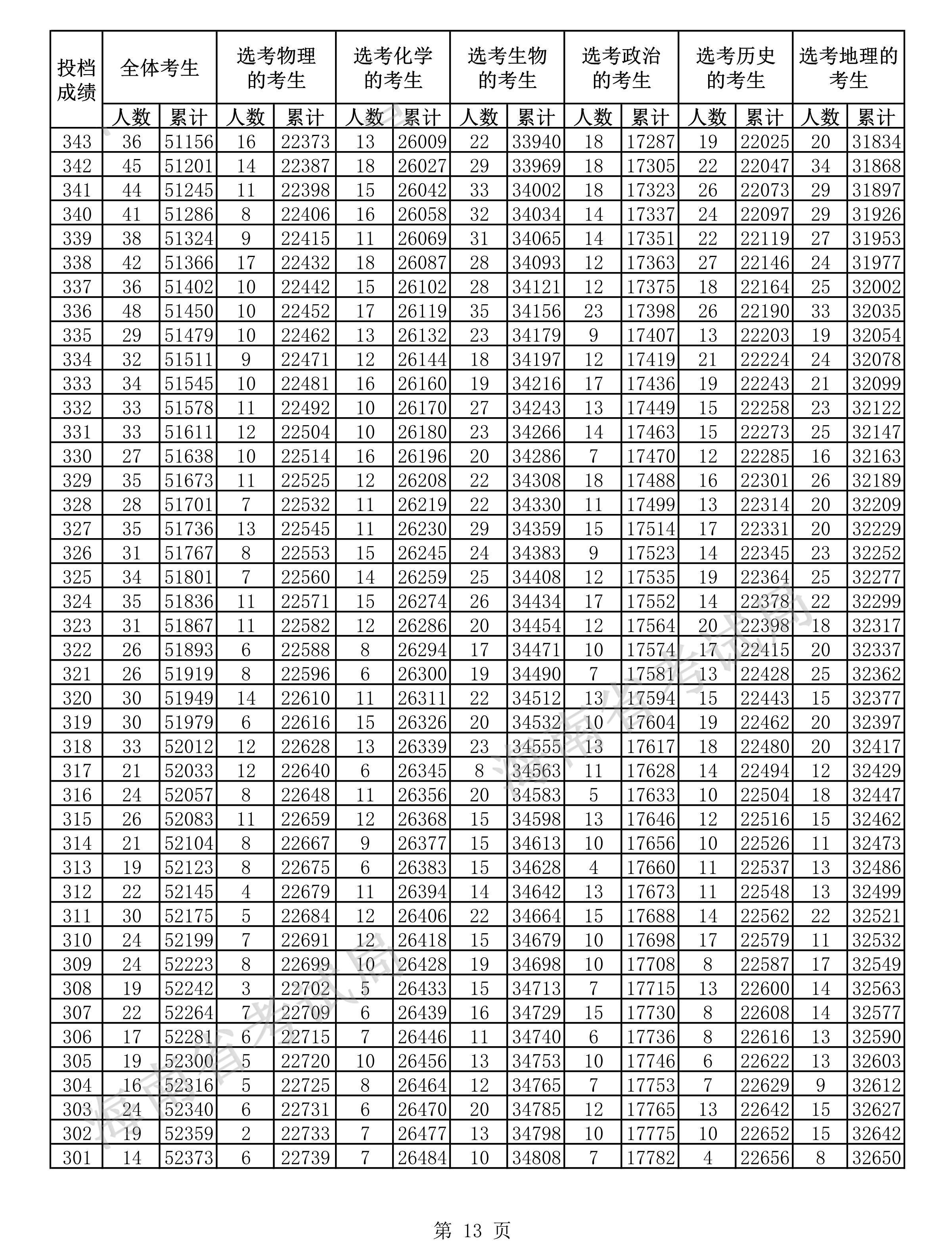 2021海南高考一分一段表