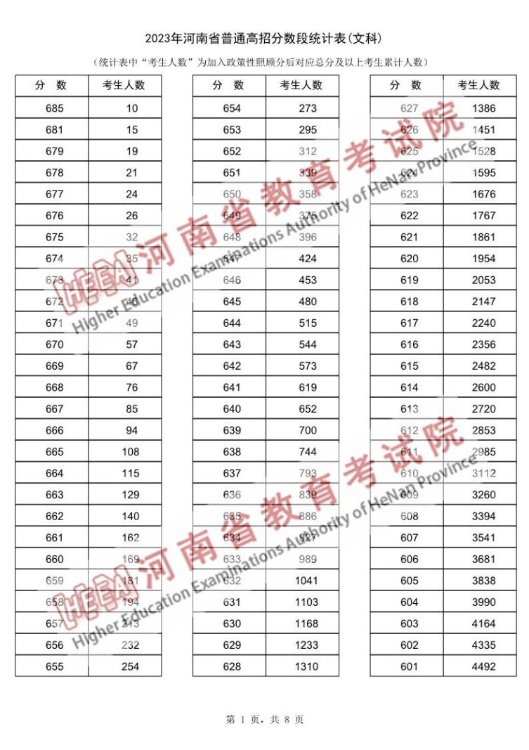 2023河南高考一分一段表（文科）