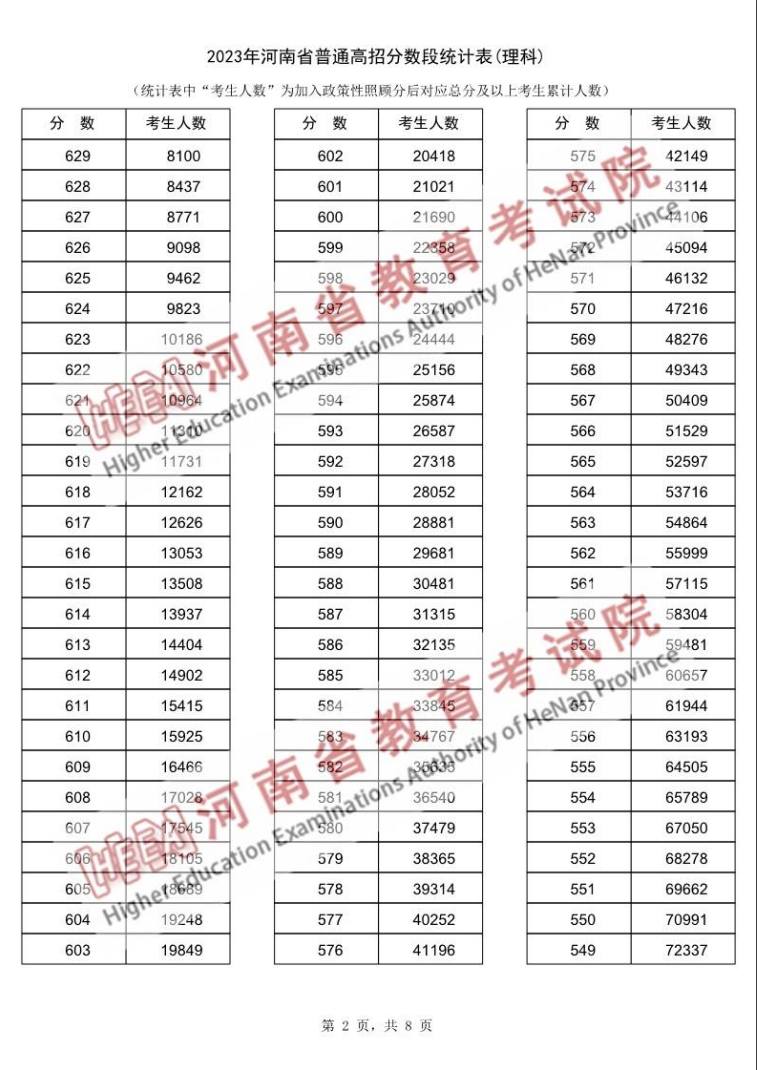 2023河南高考一分一段表（理科）