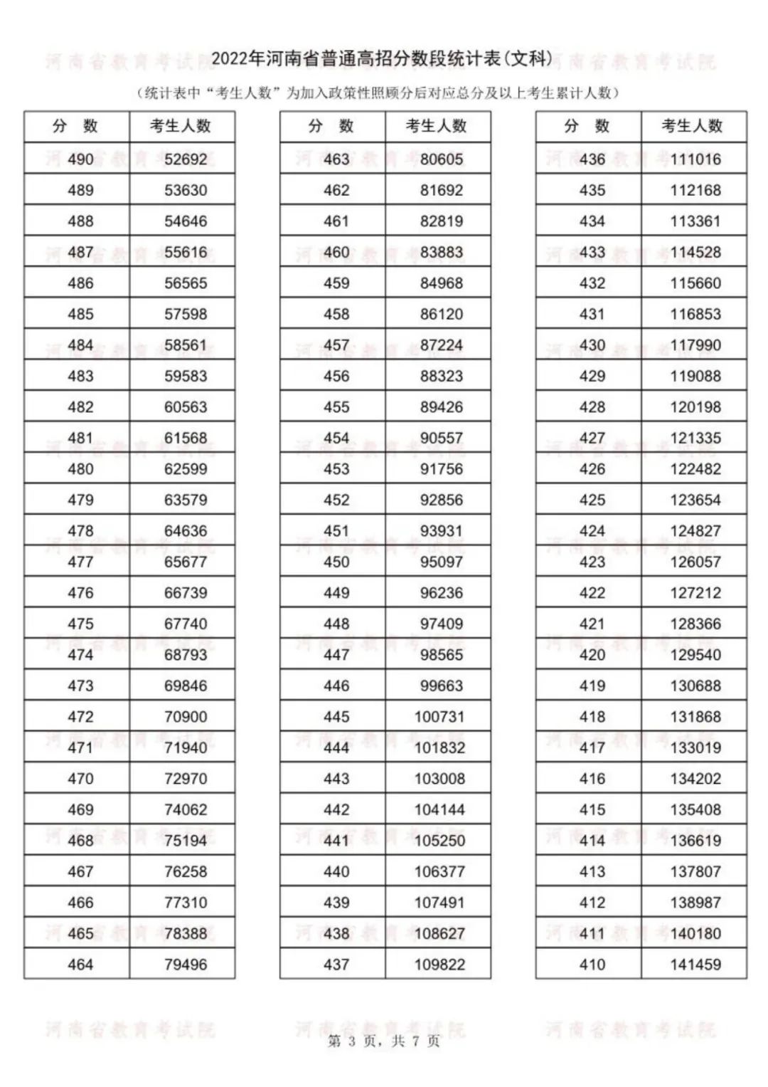 2022河南高考一分一段表（文科）