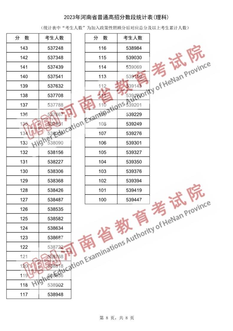 2023河南高考一分一段表（理科）