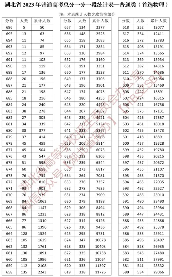 2023湖北高考一分一段表（物理类）