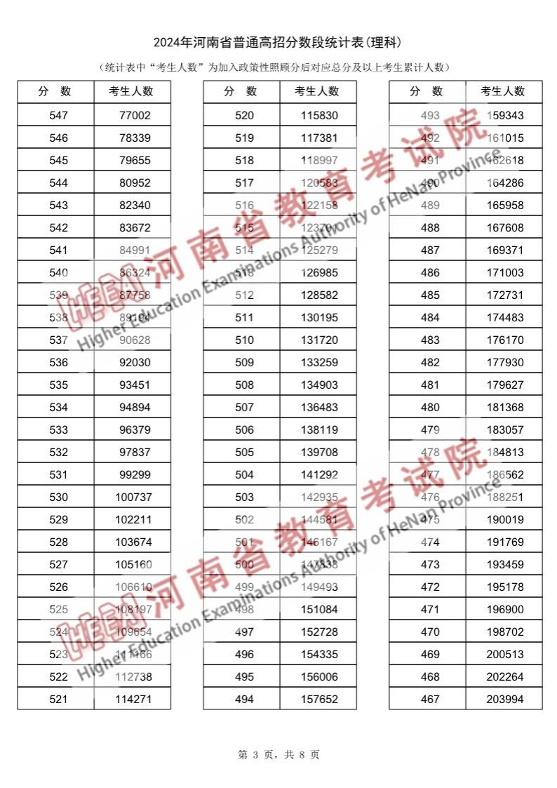 2024河南高考一分一段表（理科 文科）