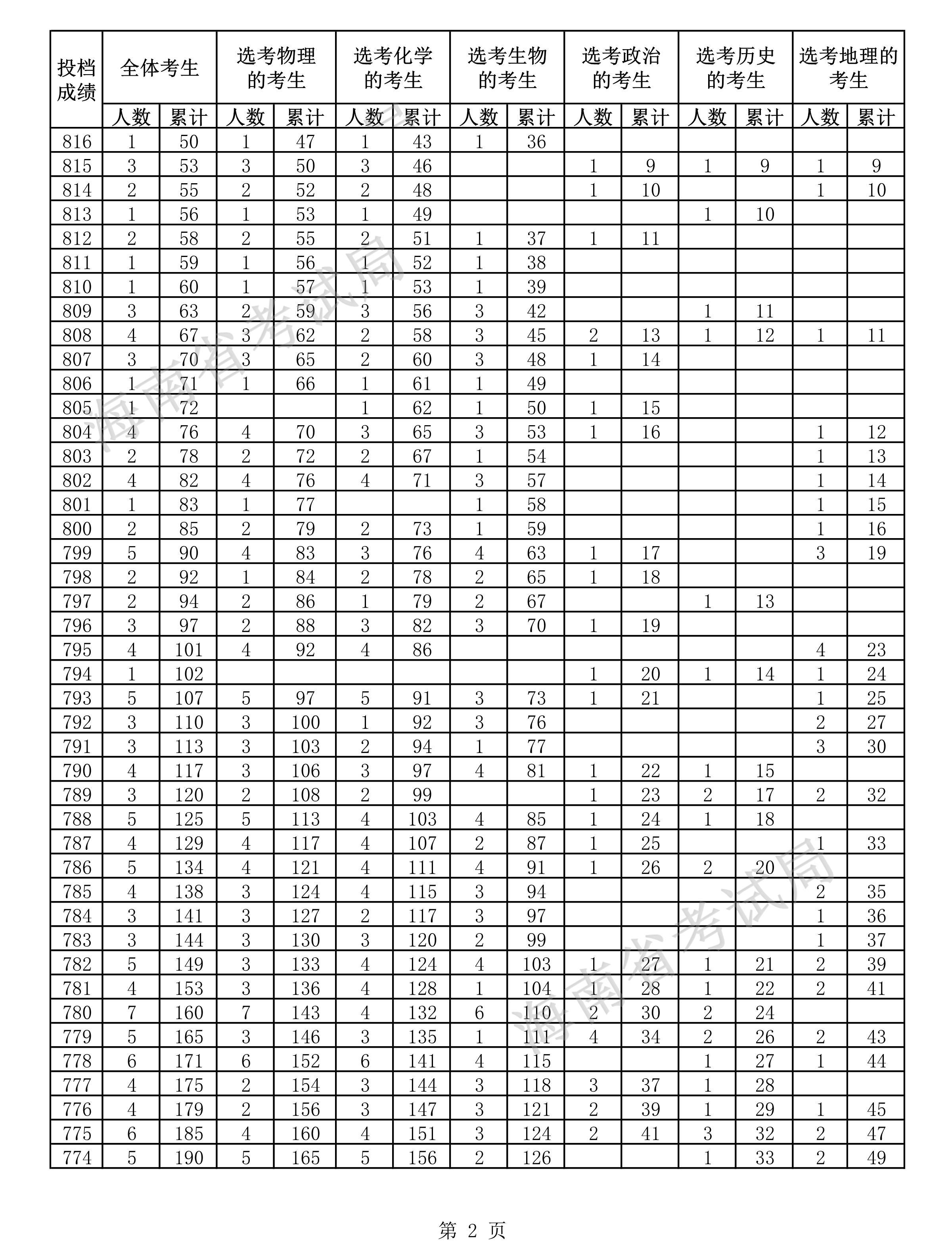 2021海南高考一分一段表