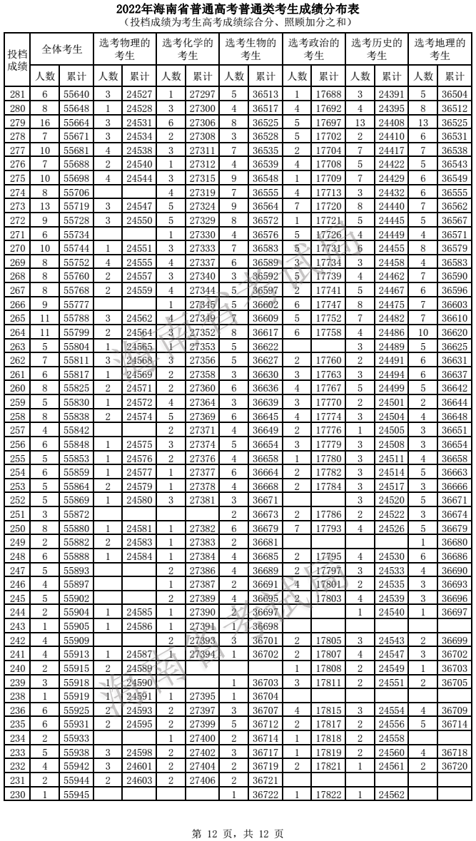 2022海南高考一分一段表