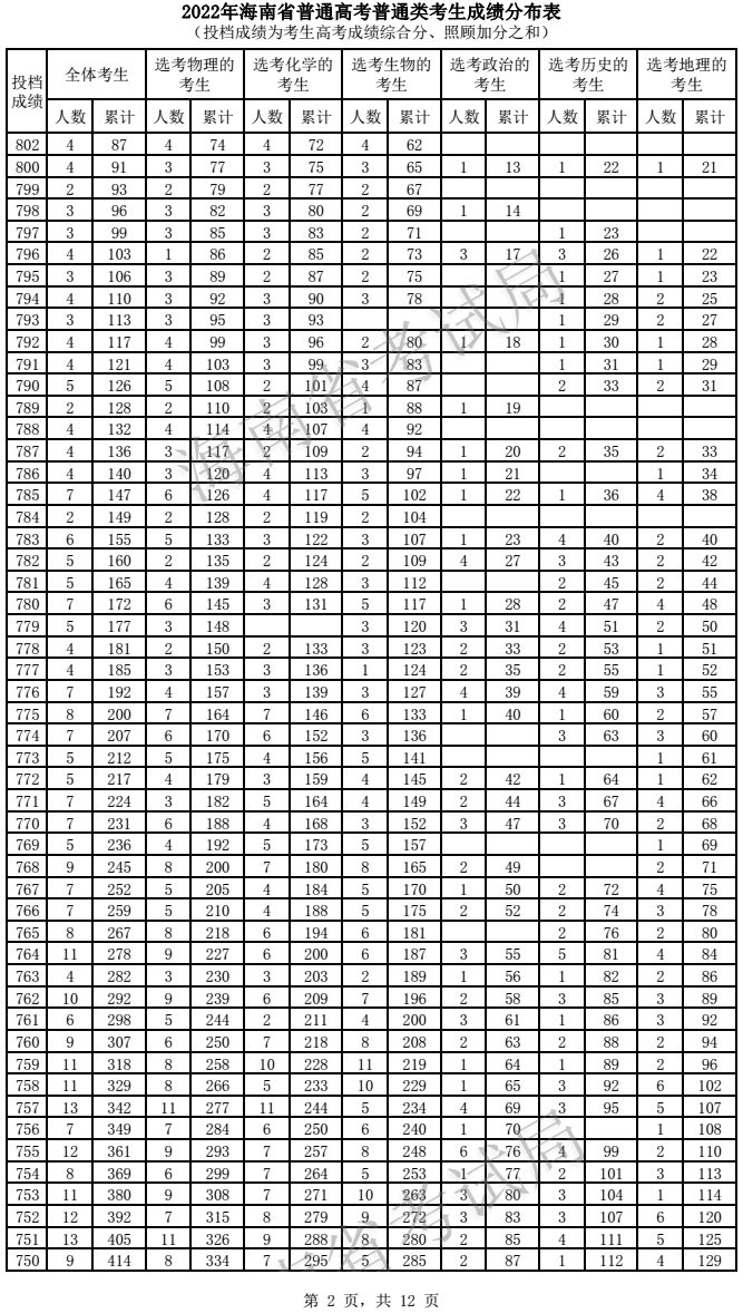2022海南高考一分一段表