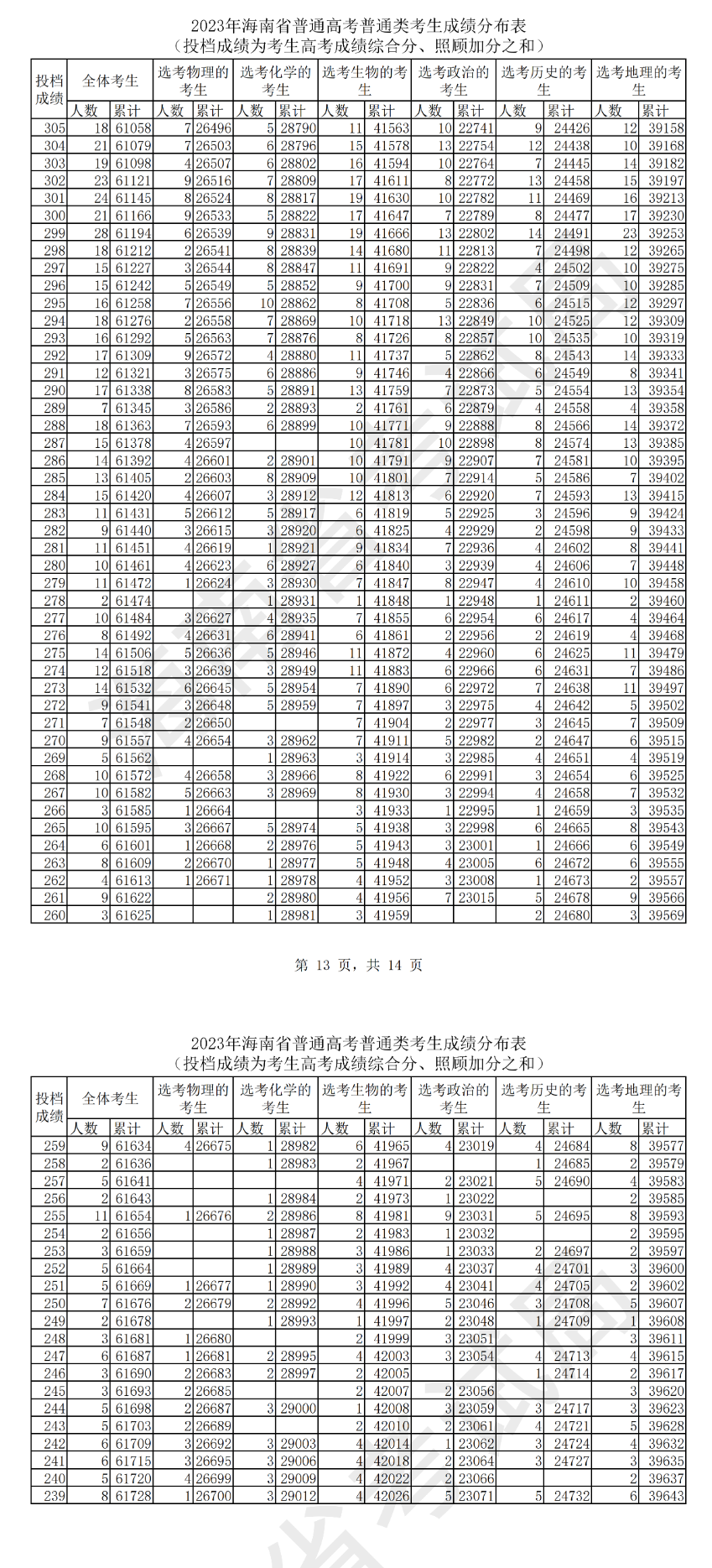 2023海南高考一分一段表