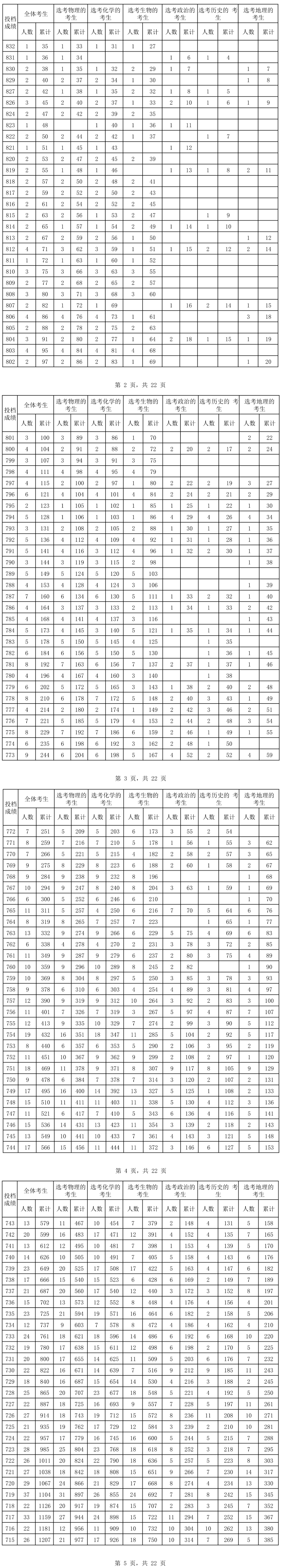 2024海南高考一分一段表