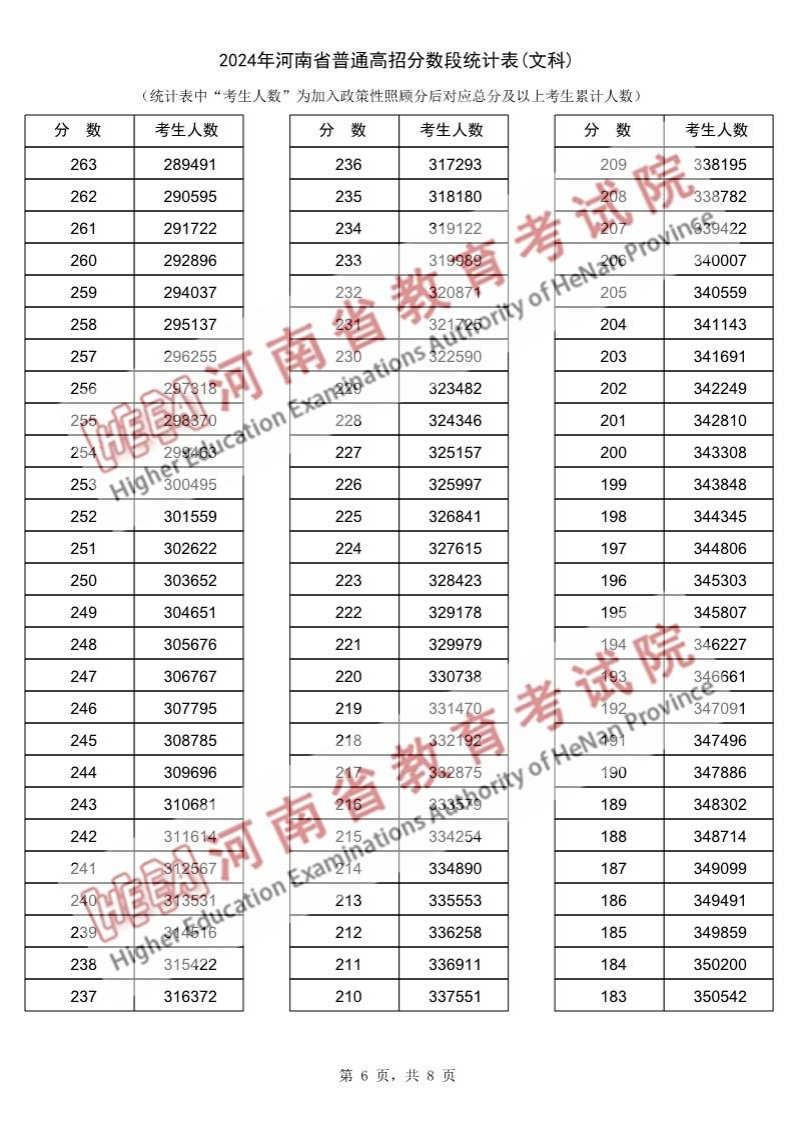 2024河南高考一分一段表（文科）