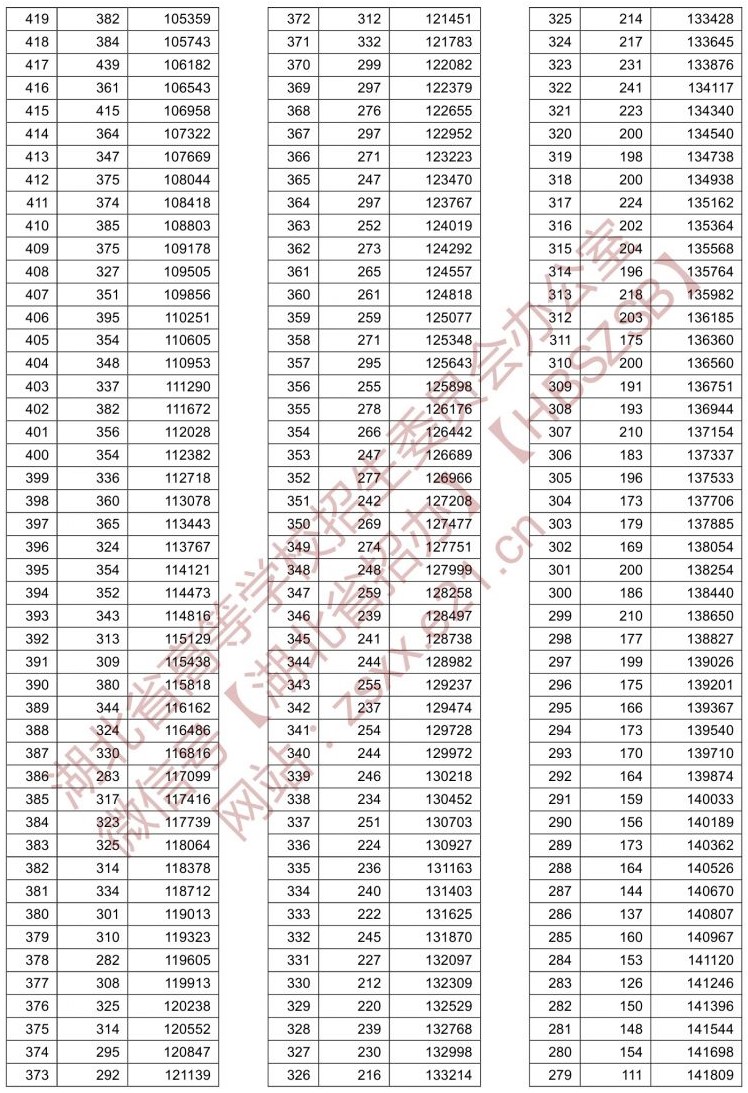 2021湖北高考一分一段表（物理类）