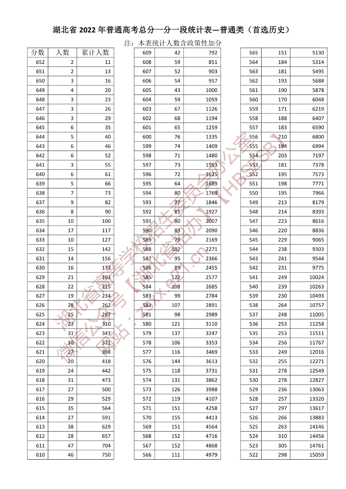 2022湖北高考一分一段表（历史类）