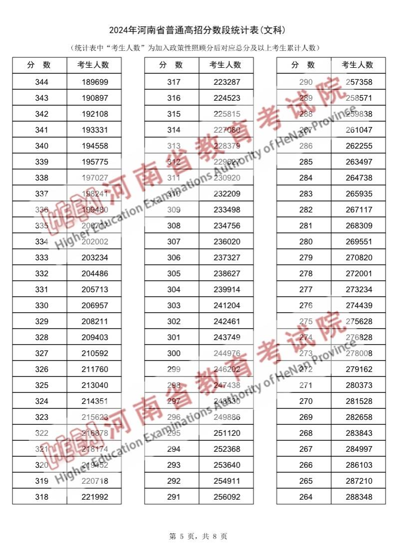 2024河南高考一分一段表（文科）