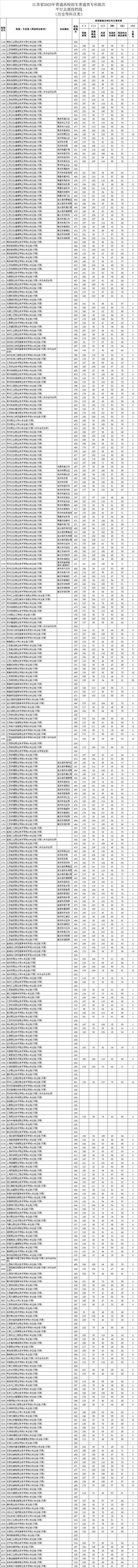 2023年江苏专科投档分数线（历史）